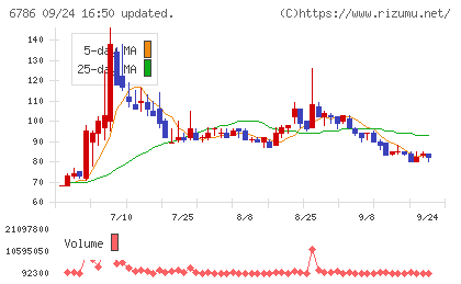 ＲＶＨチャート