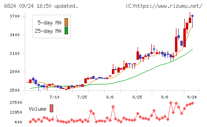 新コスモス電機チャート