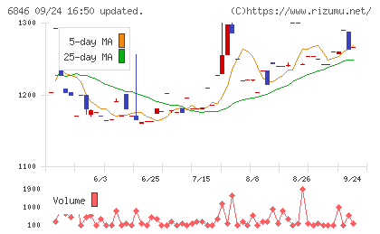 中央製作所チャート