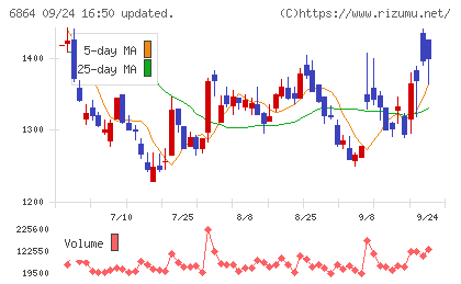エヌエフホールディングスチャート