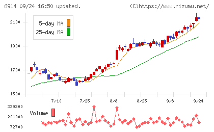オプテックスグループチャート