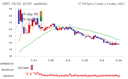 大黒屋ホールディングスチャート