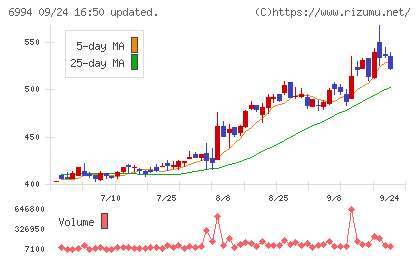 指月電機製作所チャート