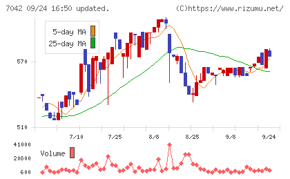 アクセスグループ・ホールディングスチャート