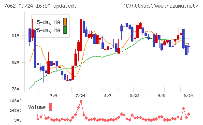 フレアスチャート