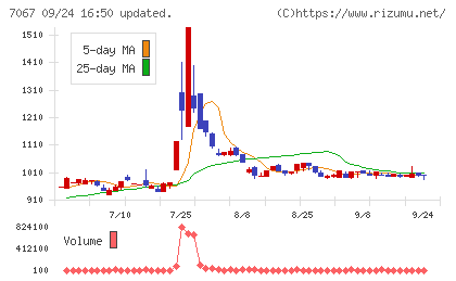 ブランディングテクノロジーチャート