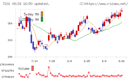 日産自動車チャート