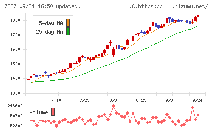 日本精機チャート
