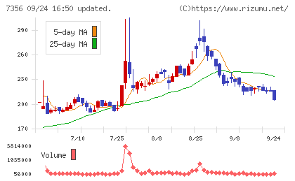 Ｒｅｔｔｙチャート