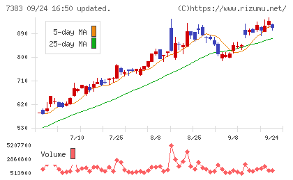 ネットプロテクションズホールディングスチャート