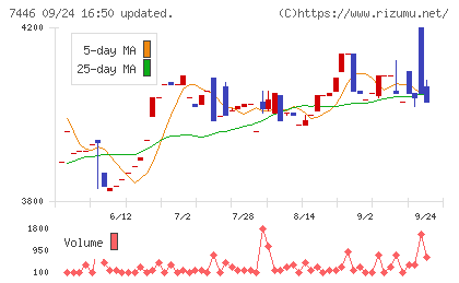 東北化学薬品チャート