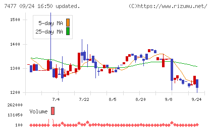 ムラキチャート