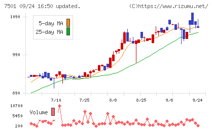 ティムコチャート