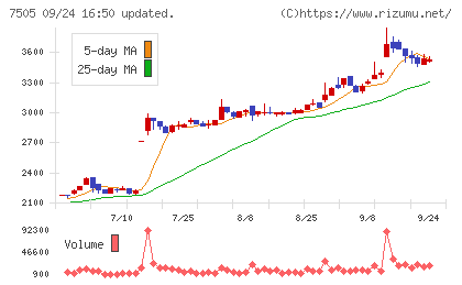 扶桑電通チャート