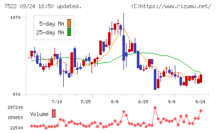 ワタミチャート