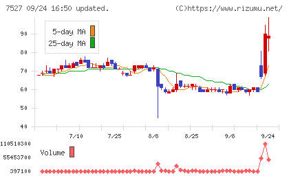 システムソフトチャート