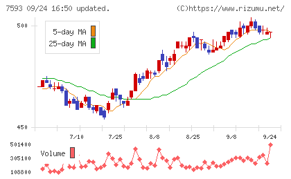 ＶＴホールディングスチャート