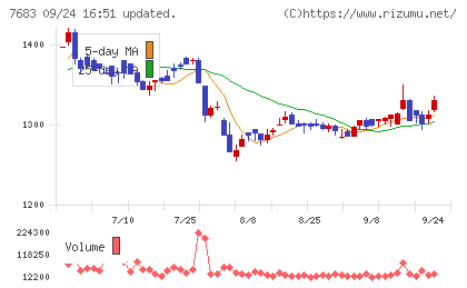 ダブルエーチャート