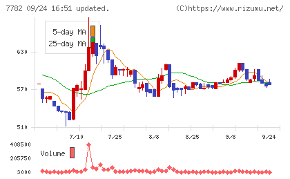 シンシアチャート