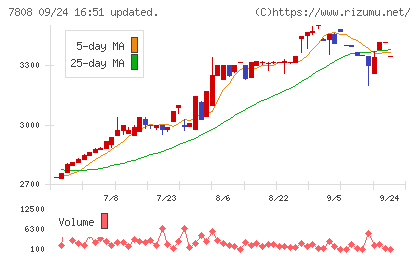 シー・エス・ランバーチャート