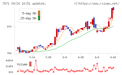 フクビ化学工業チャート