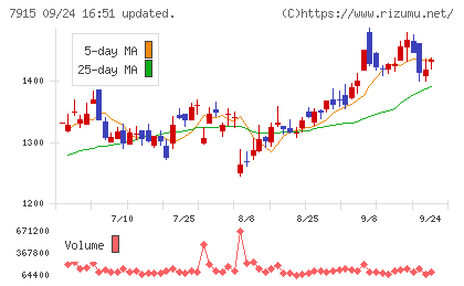 ＮＩＳＳＨＡチャート