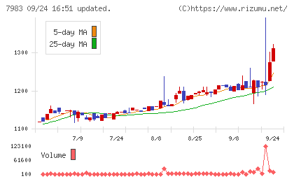 ミロクチャート