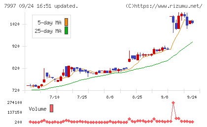 くろがね工作所チャート