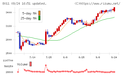 三陽商会チャート