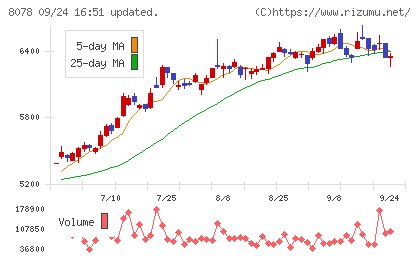 阪和興業チャート