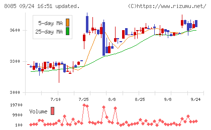 ナラサキ産業チャート