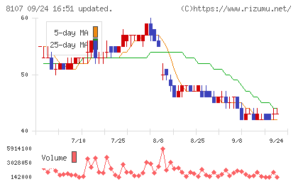 キムラタンチャート