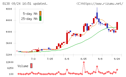 三京化成チャート