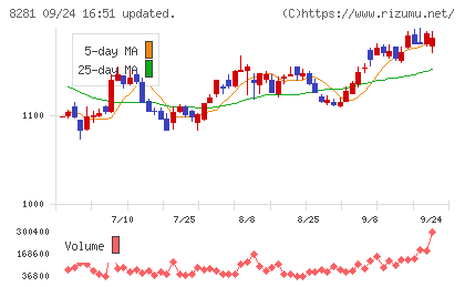 ゼビオホールディングスチャート