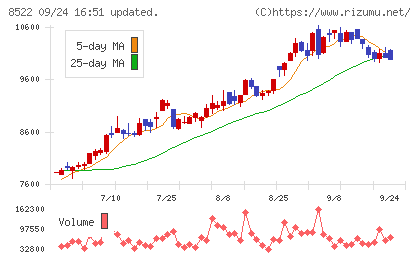 名古屋銀行チャート