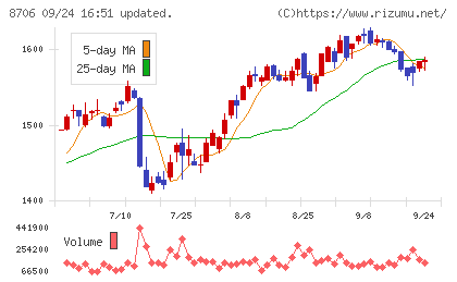 極東証券チャート