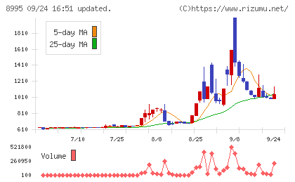 誠建設工業チャート