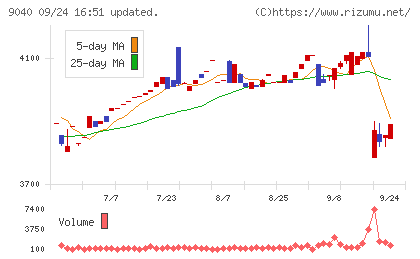 大宝運輸チャート