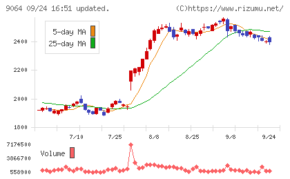 ヤマトホールディングスチャート