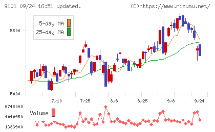 日本郵船チャート