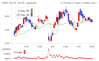 シーユーシーチャート
