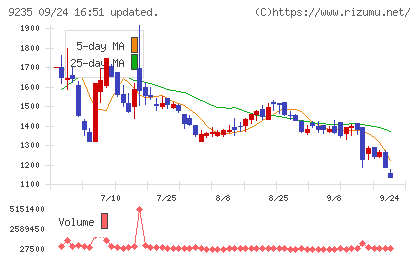 売れるネット広告社グループチャート