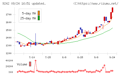 メディア総研チャート