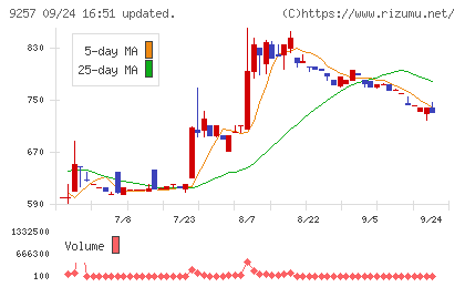 ＹＣＰホールディングス（グローバル）チャート