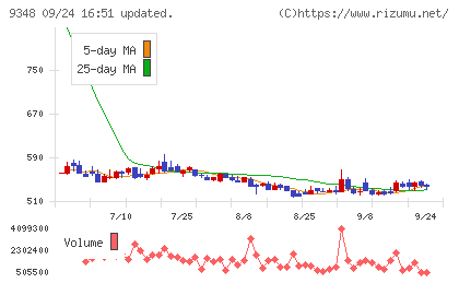 ｉｓｐａｃｅチャート