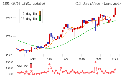 櫻島埠頭チャート
