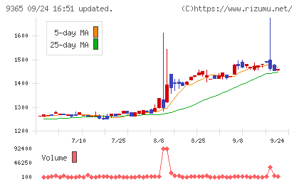 トレーディアチャート