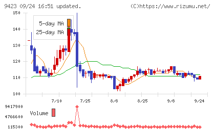 ＦＲＳチャート