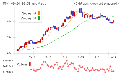 中国電力チャート