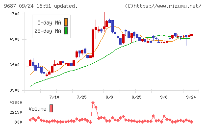 ＫＳＫチャート